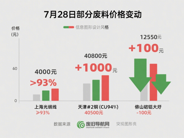 7月28日废旧回收行业新动态